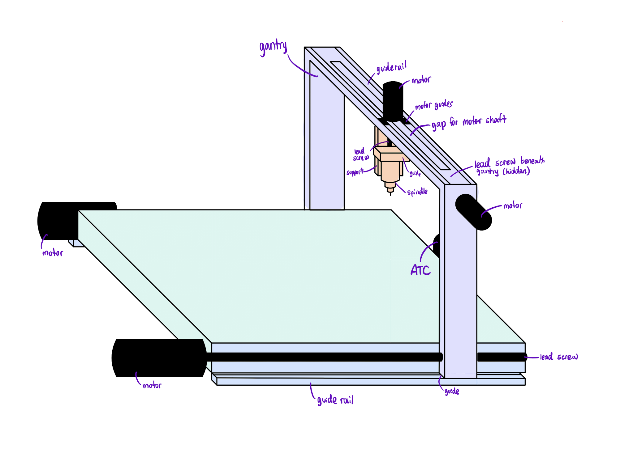 Sketch of base router model